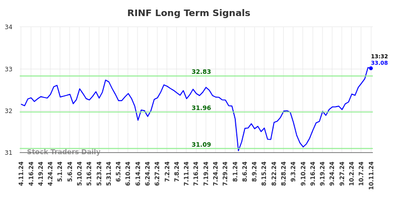 RINF Long Term Analysis for October 13 2024 RINF Long Term Analysis for October 13 2024