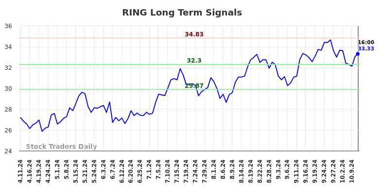 RING Long Term Analysis for October 13 2024