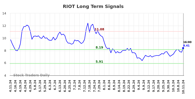 RIOT Long Term Analysis for October 13 2024