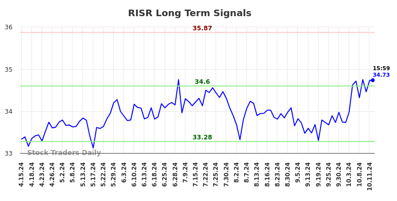 RISR Long Term Analysis for October 13 2024