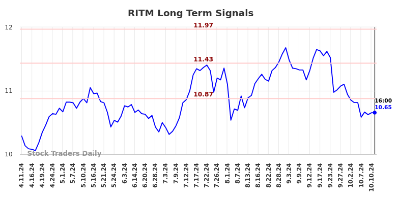 RITM Long Term Analysis for October 13 2024