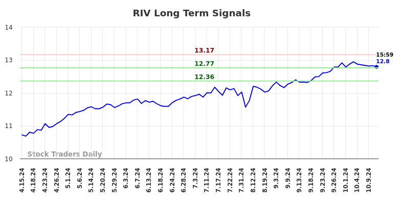 RIV Long Term Analysis for October 13 2024