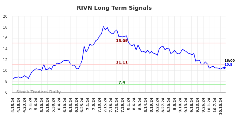 RIVN Long Term Analysis for October 13 2024