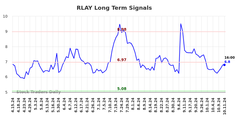 RLAY Long Term Analysis for October 13 2024