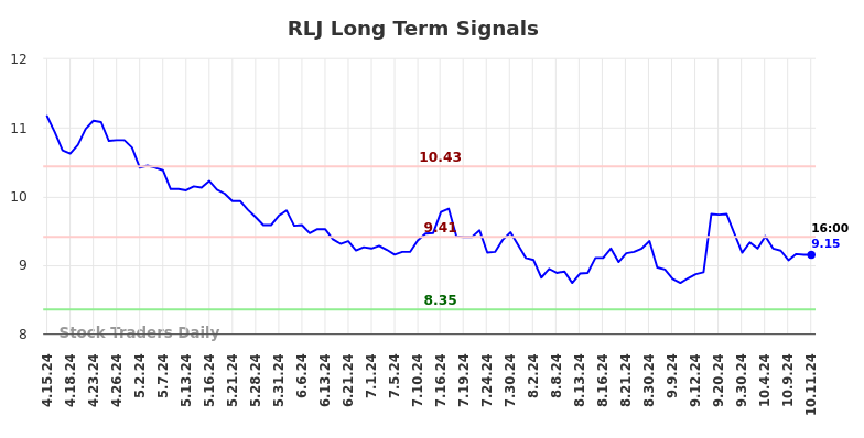 RLJ Long Term Analysis for October 13 2024