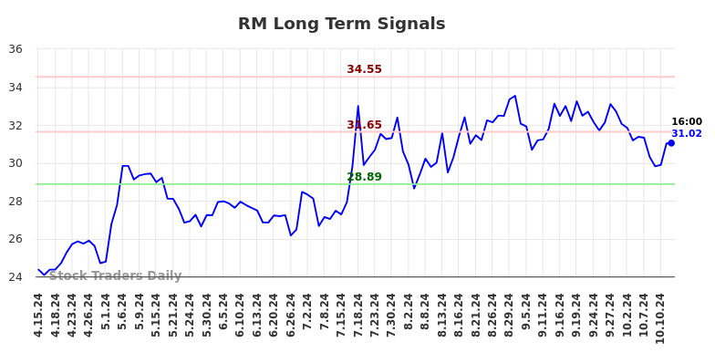 RM Long Term Analysis for October 13 2024