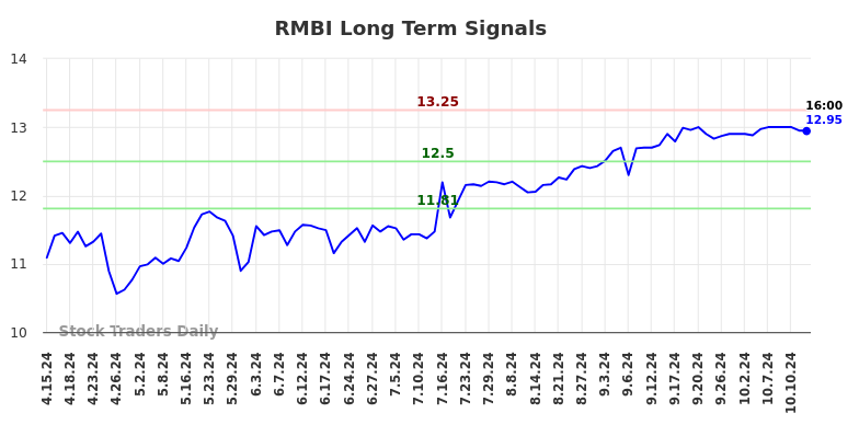 RMBI Long Term Analysis for October 13 2024