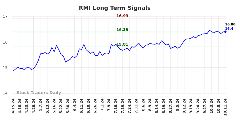 RMI Long Term Analysis for October 13 2024