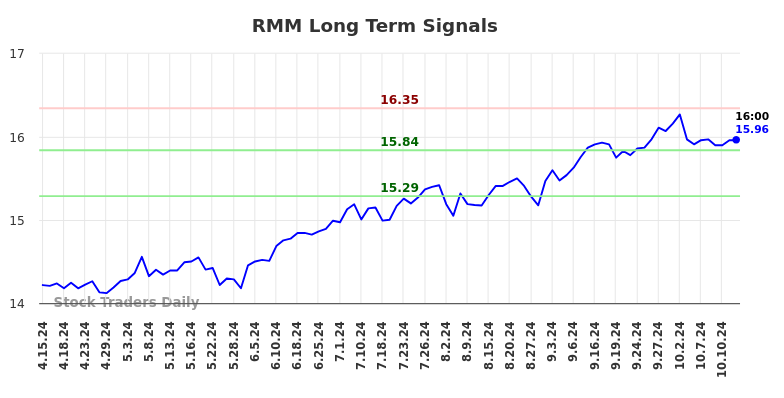 RMM Long Term Analysis for October 13 2024