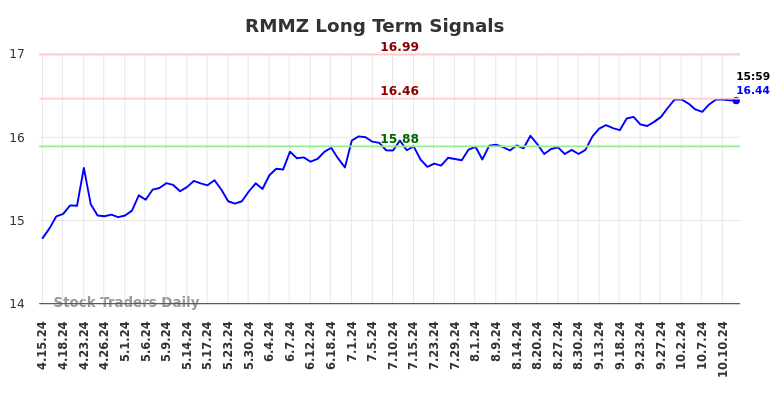 RMMZ Long Term Analysis for October 13 2024