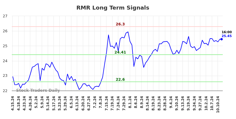 RMR Long Term Analysis for October 13 2024