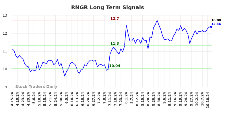 RNGR Long Term Analysis for October 13 2024