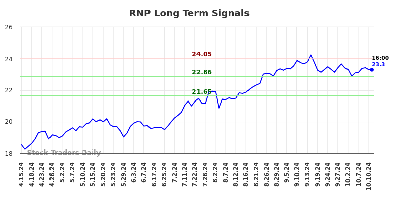 RNP Long Term Analysis for October 13 2024