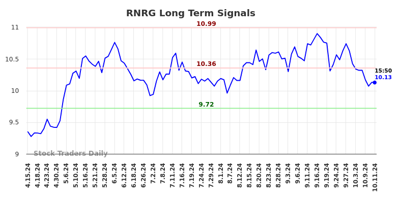 RNRG Long Term Analysis for October 13 2024