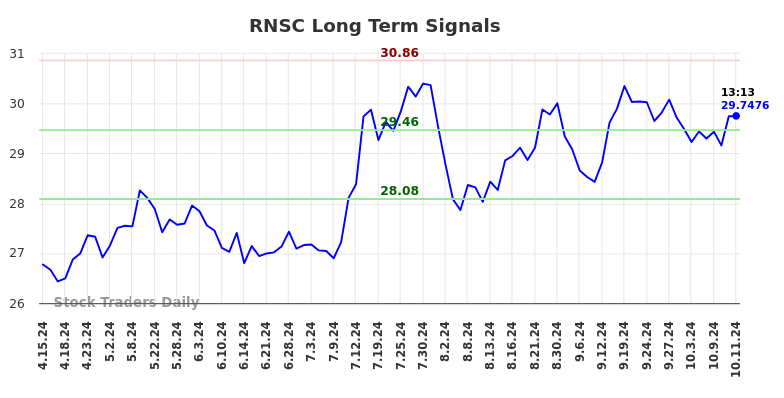 RNSC Long Term Analysis for October 13 2024