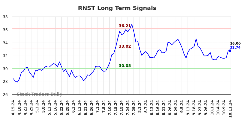 RNST Long Term Analysis for October 13 2024