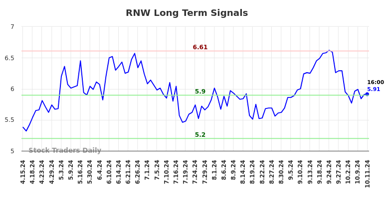 RNW Long Term Analysis for October 13 2024