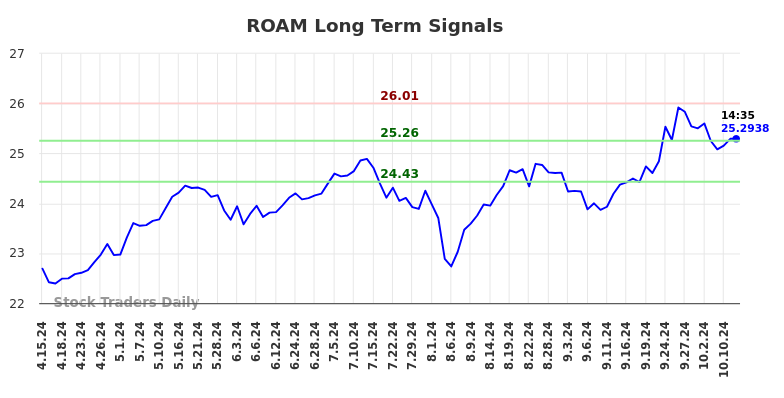 ROAM Long Term Analysis for October 13 2024