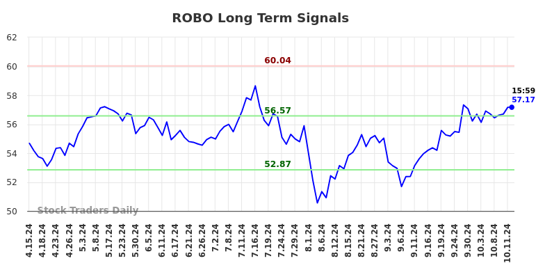 ROBO Long Term Analysis for October 13 2024