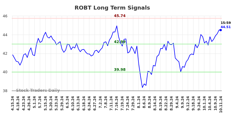 ROBT Long Term Analysis for October 13 2024