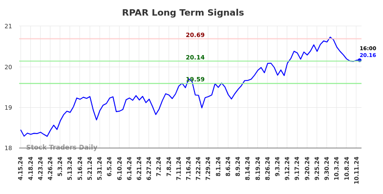 RPAR Long Term Analysis for October 13 2024 RPAR Long Term Analysis for October 13 2024