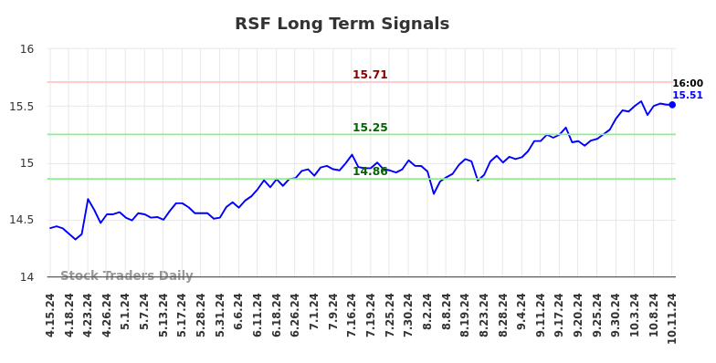 RSF Long Term Analysis for October 13 2024