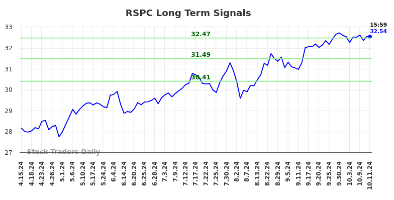 RSPC Long Term Analysis for October 13 2024