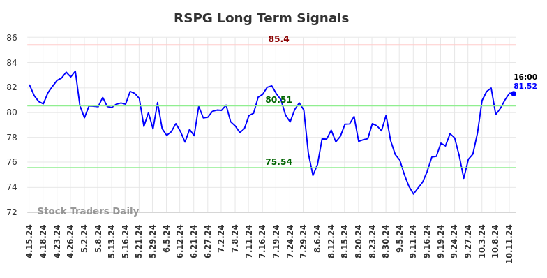 RSPG Long Term Analysis for October 13 2024