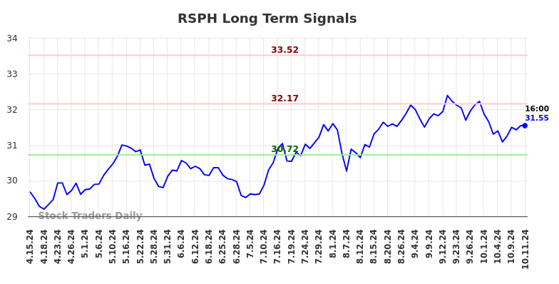 RSPH Long Term Analysis for October 13 2024