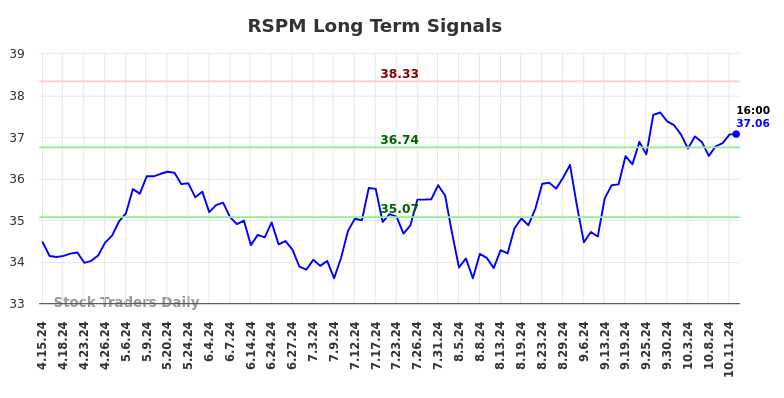 RSPM Long Term Analysis for October 13 2024