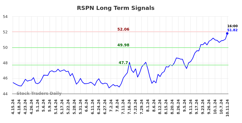 RSPN Long Term Analysis for October 13 2024