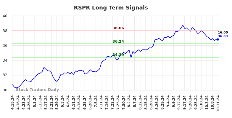 RSPR Long Term Analysis for October 13 2024