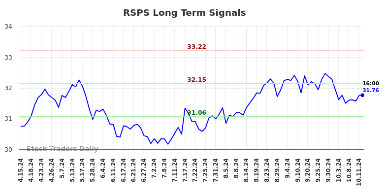 RSPS Long Term Analysis for October 13 2024