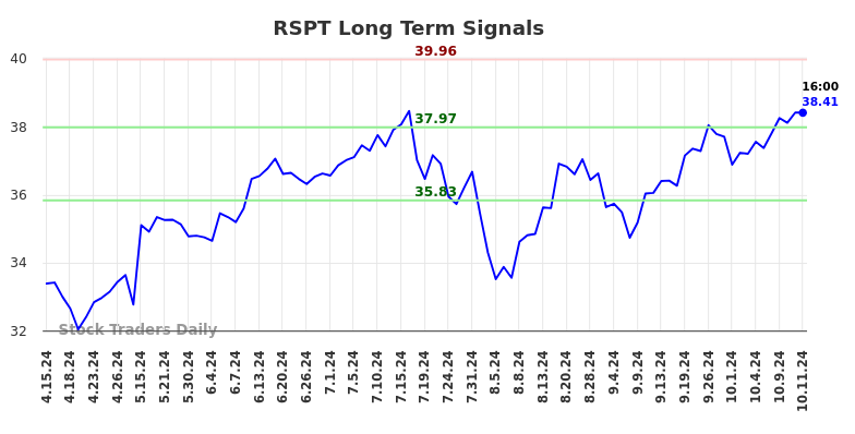 RSPT Long Term Analysis for October 13 2024