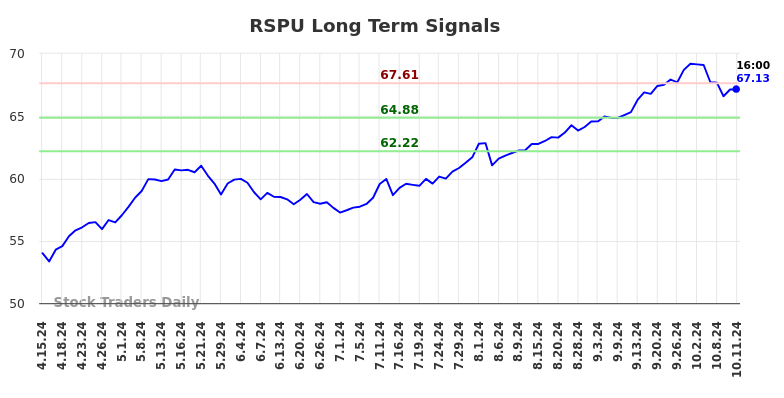 RSPU Long Term Analysis for October 13 2024