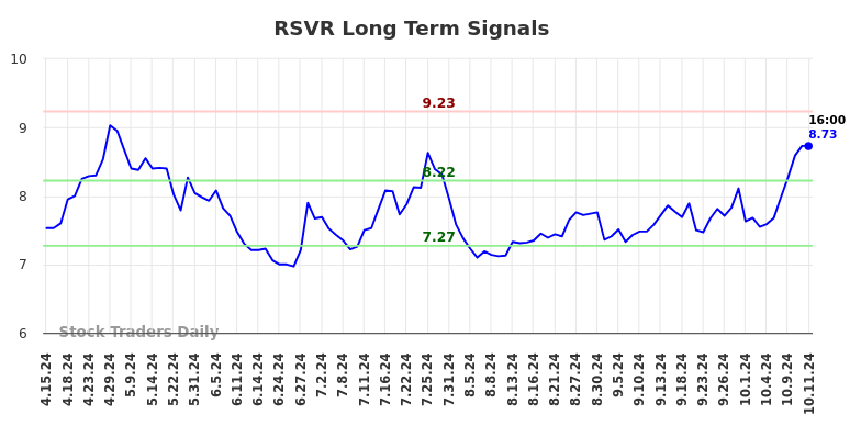 RSVR Long Term Analysis for October 13 2024