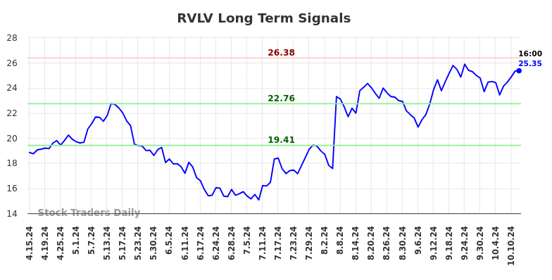 RVLV Long Term Analysis for October 13 2024