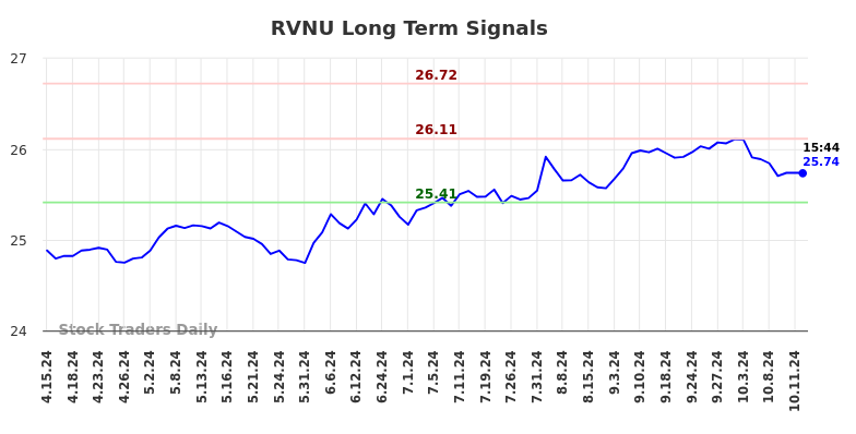 RVNU Long Term Analysis for October 13 2024 RVNU Long Term Analysis for October 13 2024