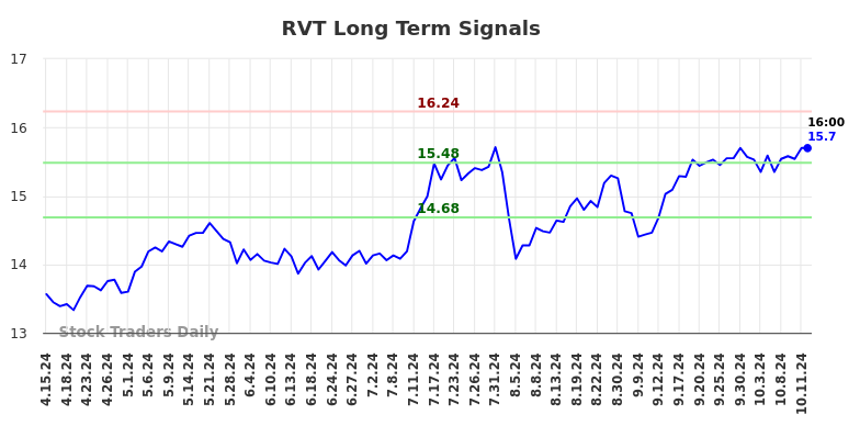 RVT Long Term Analysis for October 13 2024