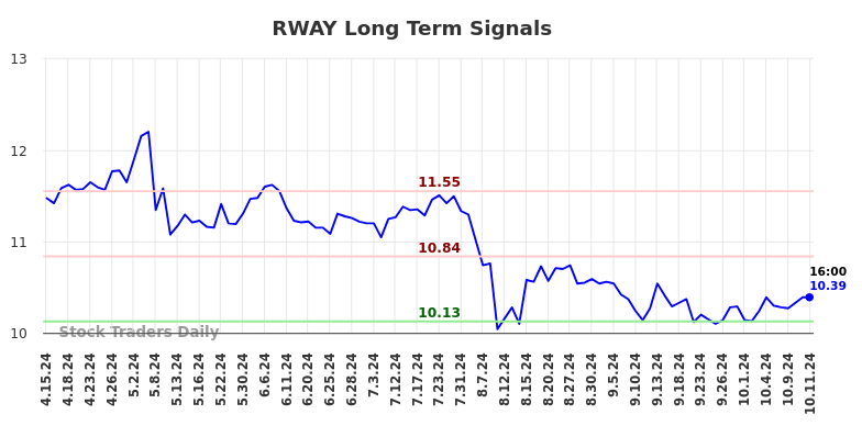 RWAY Long Term Analysis for October 13 2024