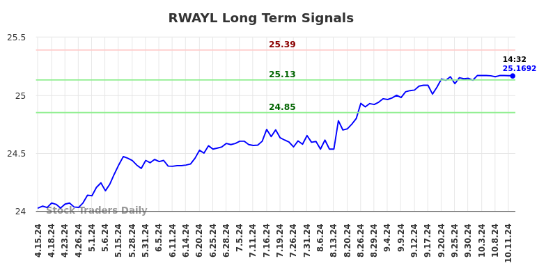 RWAYL Long Term Analysis for October 13 2024