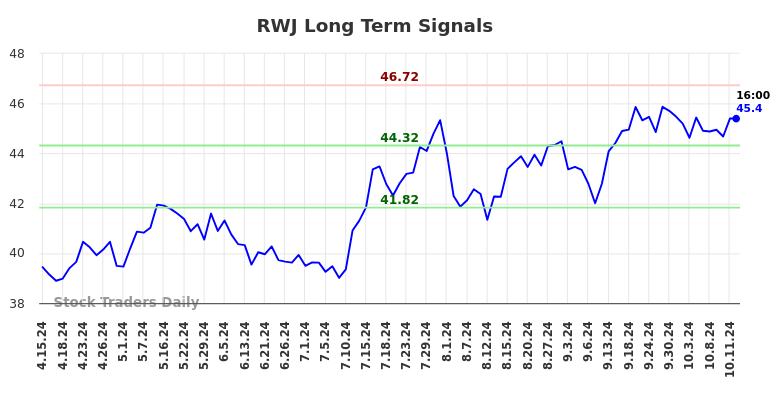 RWJ Long Term Analysis for October 13 2024