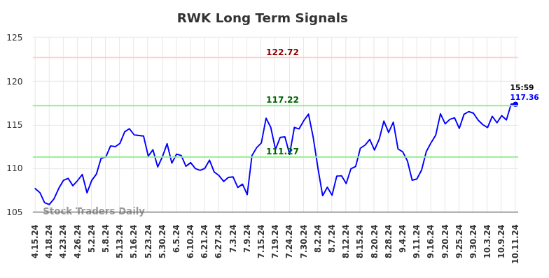 RWK Long Term Analysis for October 13 2024 RWK Long Term Analysis for October 13 2024