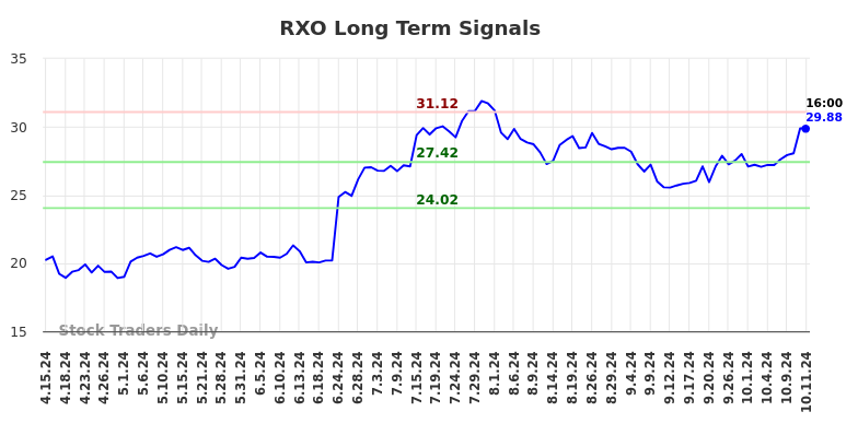 RXO Long Term Analysis for October 13 2024