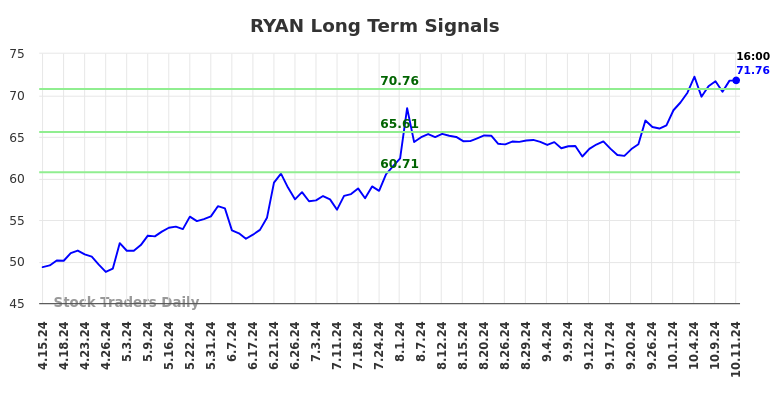 RYAN Long Term Analysis for October 13 2024