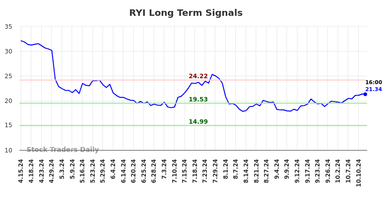 RYI Long Term Analysis for October 13 2024