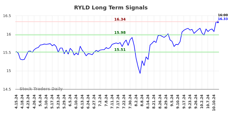 RYLD Long Term Analysis for October 13 2024