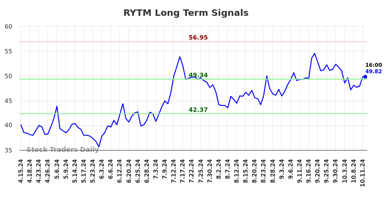 RYTM Long Term Analysis for October 13 2024