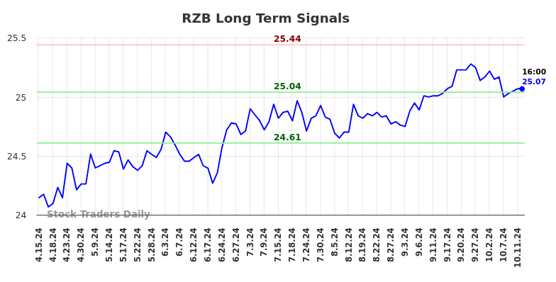 RZB Long Term Analysis for October 13 2024