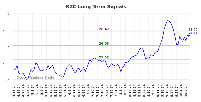 RZC Long Term Analysis for October 13 2024